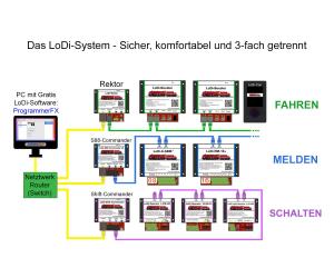 Lokstoredigital LoDi 1009 Startset Melden mit LoDi-s88-CommanderLX - Detailansicht 2