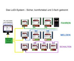 Lokstoredigital LoDi1315A Mega Startset, Rektor, Booster, LoDi-ConA